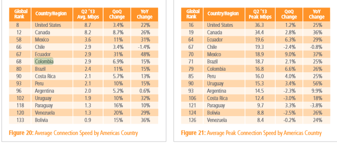 Velocidad de Internet de los países de Latinoamérica, según lo ha presentado Akamai en su estudio. 