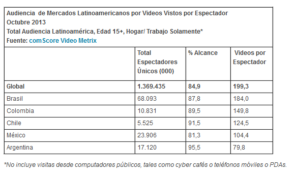 información aportada tras el primer estudio realizado por comScore Video Metrix en Colombia 