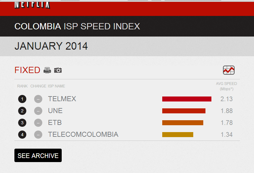 Velocidad de Internet en Colombia según Netflix
