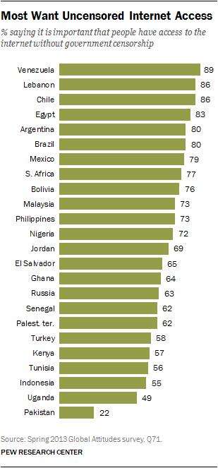 pew-global-most-want-uncensored-internet-access
