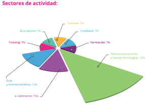 Gráfico ofrecido por los responsables del estudio sobre los sectores de actividad donde las startups que salen de España triunfan más. 