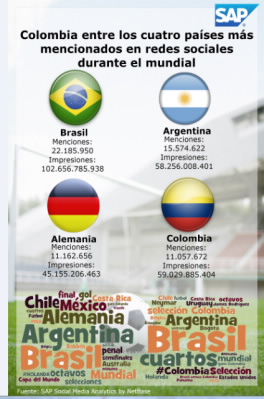 Gráfico de SAP sobre los países más mencionados en redes sociales durante el Mundial de Futbol de Brasil. 