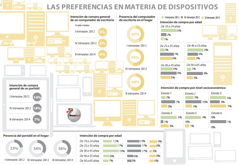 Uso de dispositivos en Colombia, según el estudio de Brandstrat. 