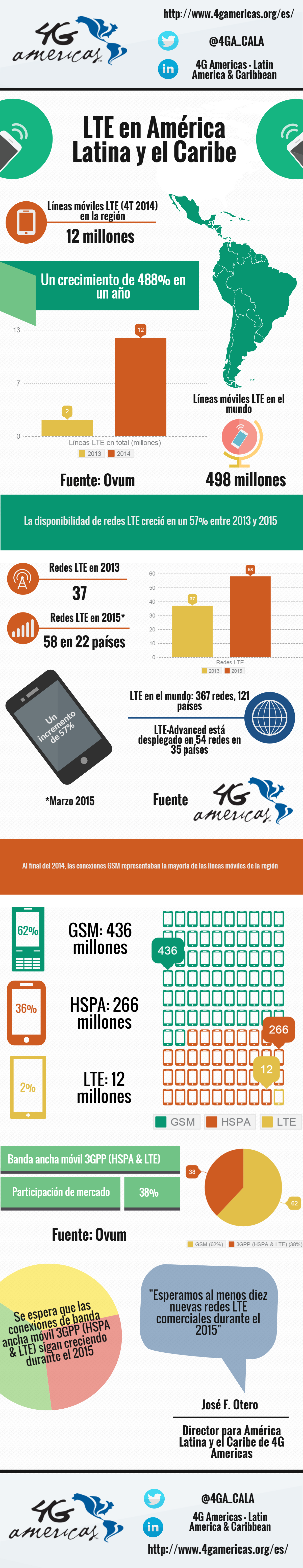 ¿Qué tanto han crecido las redes 4G en Latinoamérica?