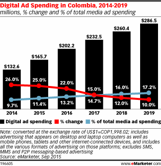 Gráfico de eMarketer sobre publicidad digital en Colombia