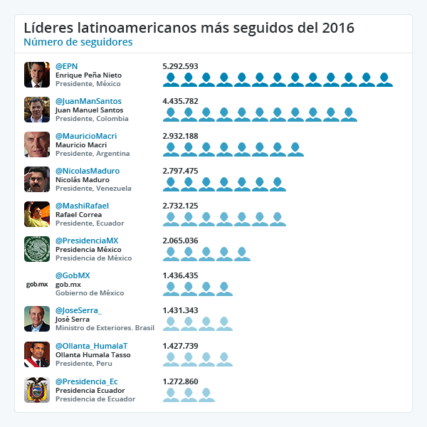 Líderes latinoamericanos más seguidos - Twiplomacy 2016