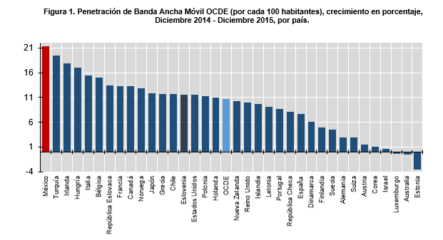 México es el país que más incrementó en cuanto a penetración de banda ancha, pero es natural teniendo en cuenta que también es el más rezagado de la OCDE. 