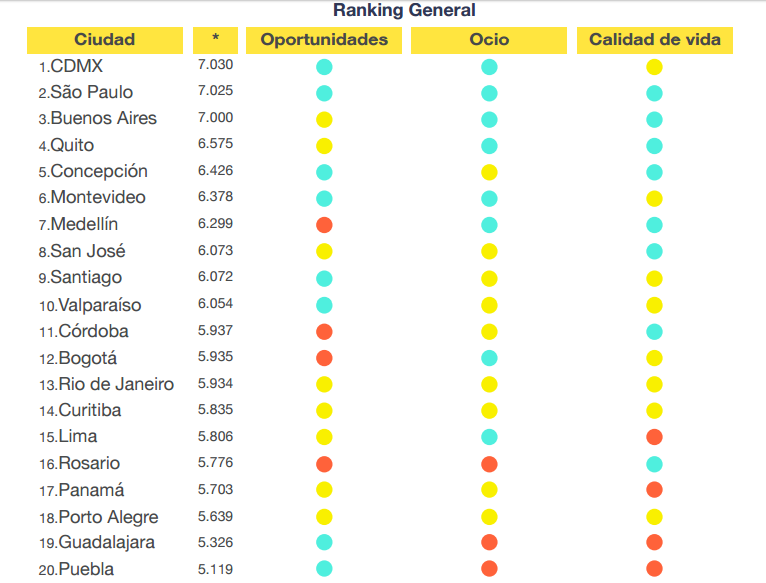 ranking ciudades latinas para vivir jovenes 