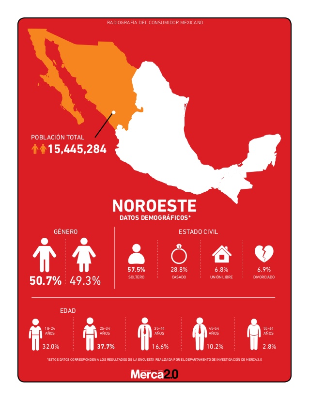 Información sobre el noroeste mexicano, de acuerdo con un estudio de UX Marketing, del año 2014