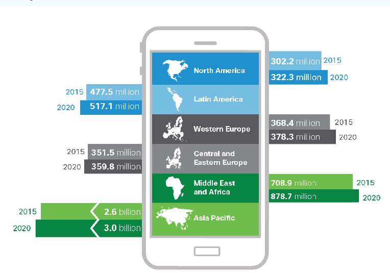 Cisco: pronósticos del tráfico de datos móviles 2012-2017